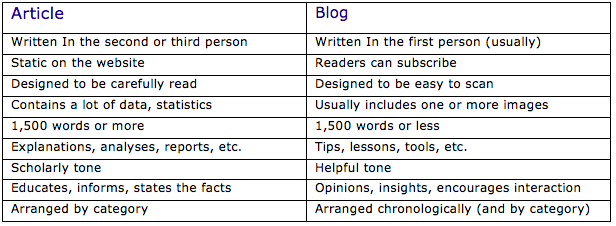 article-vs-blog-chart.png